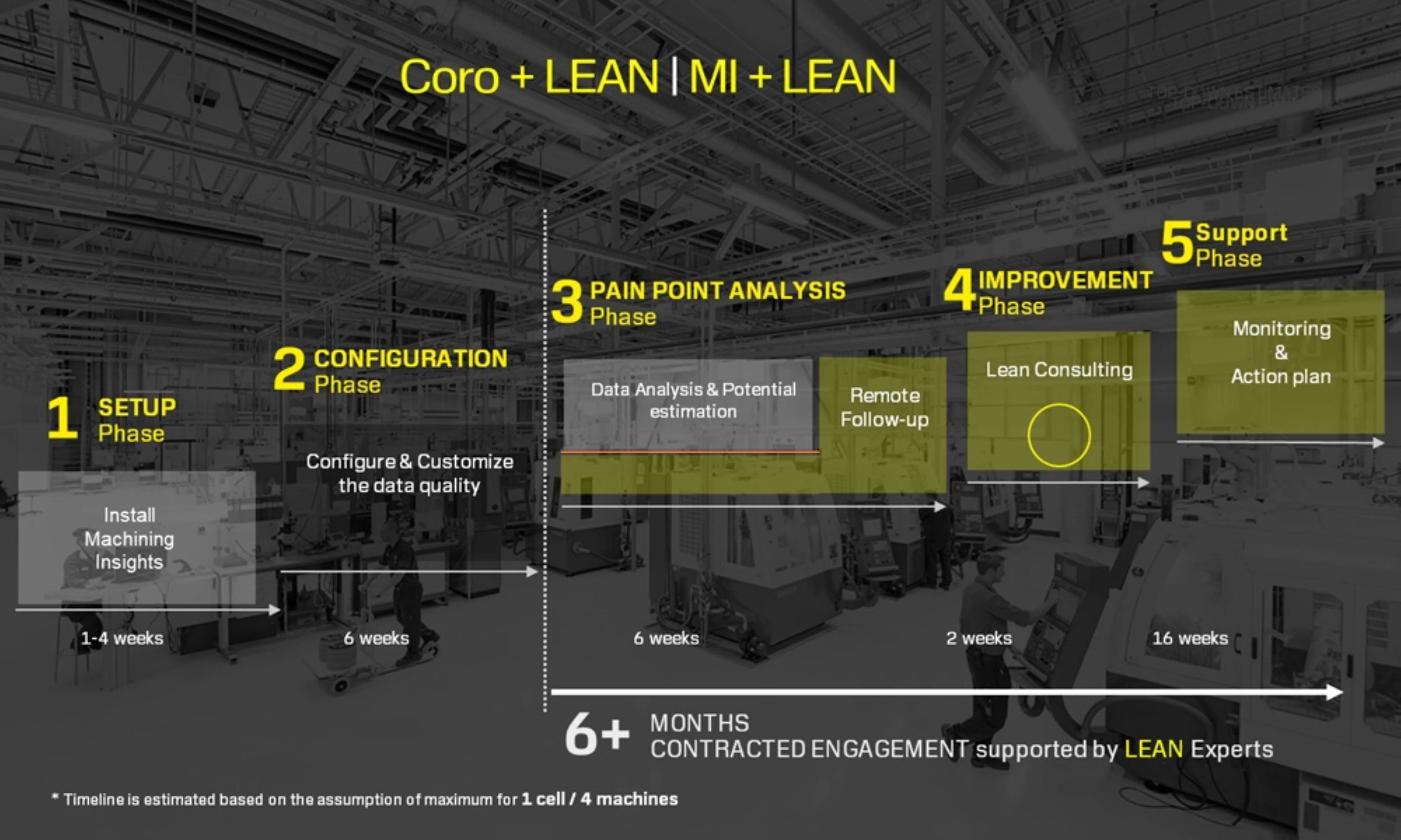 Coro Lean overview